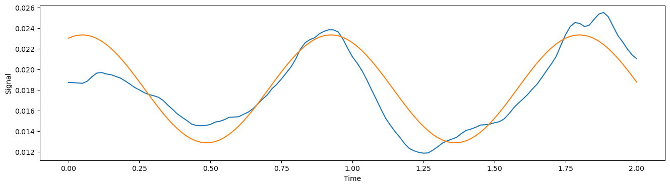 Reconstructed Signal