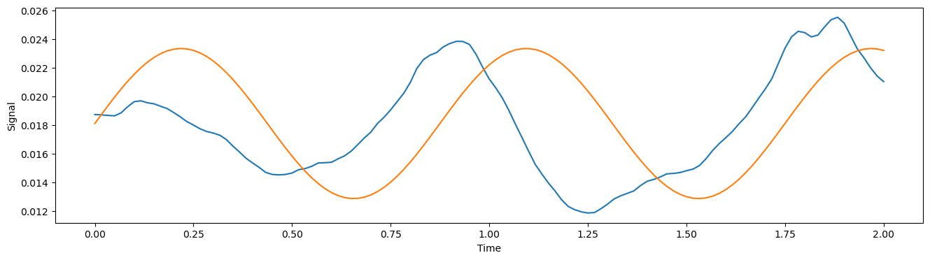 Approximate Amplitude